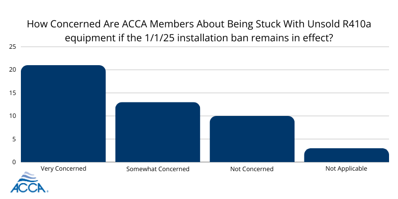How Concerned Are ACCA Members About Being Stuck With Unsold R410a equipment if the 1125 installation ban remains in effect