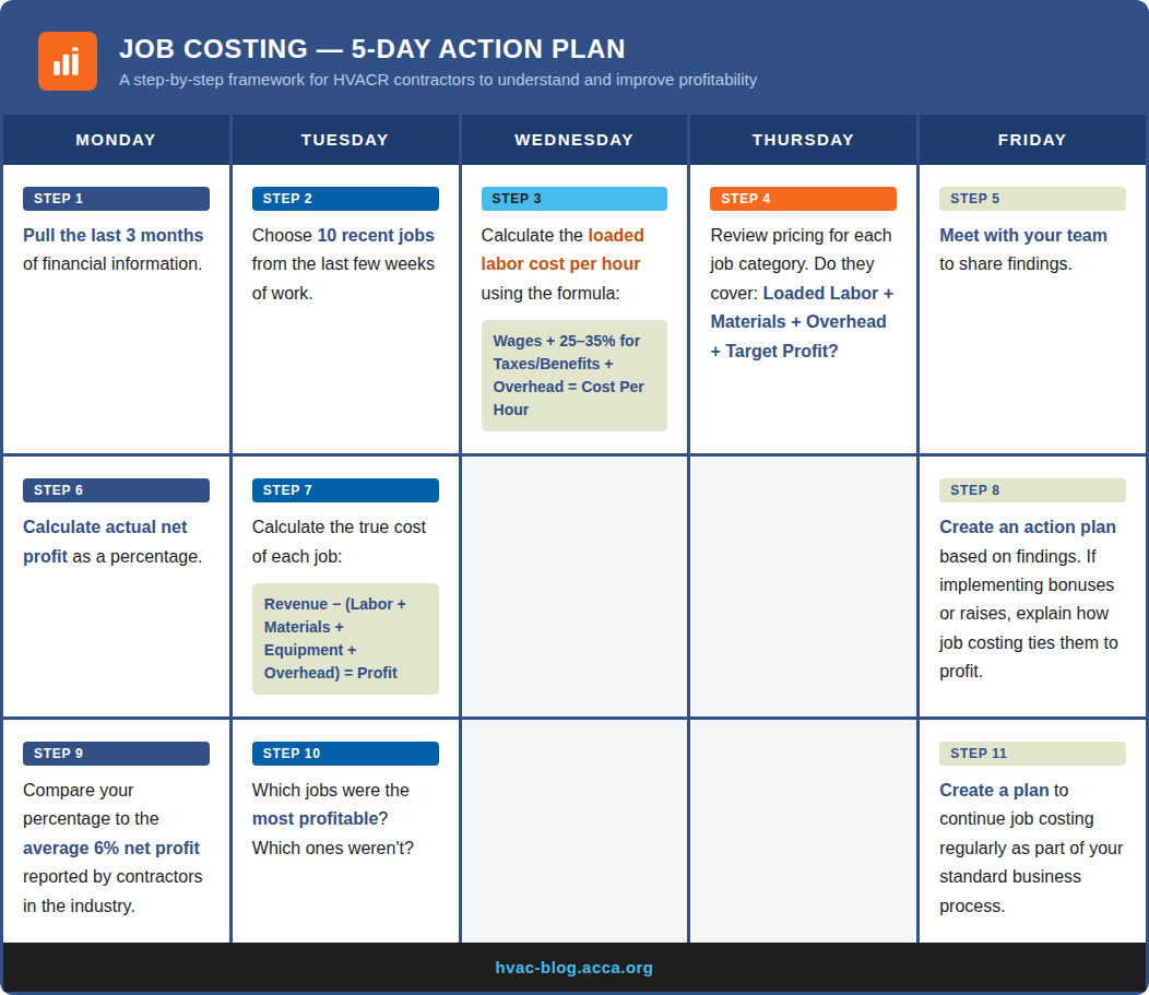 Job costing action plan